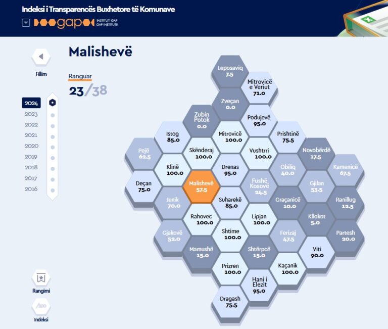 Komuna e Malishevës, jo edhe aq mirë sa I përketë nivelit të transparencës buxhetore