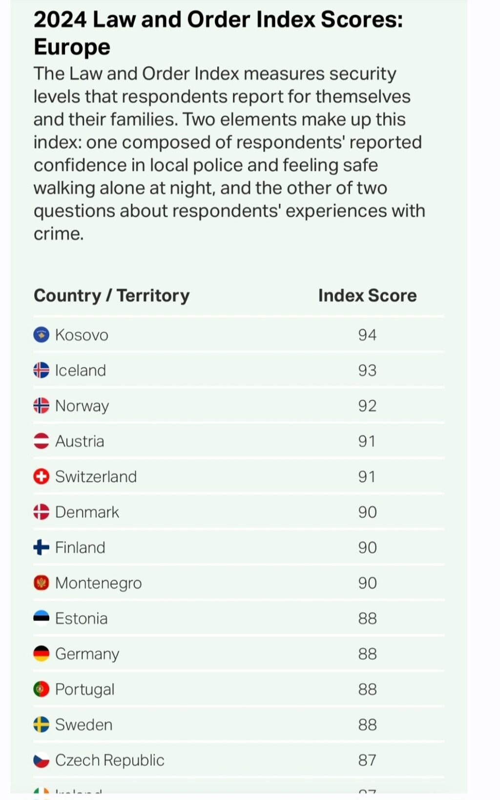 Kosova, e treta në botë dhe e para në Evropë për siguri, sipas raportit Gallup