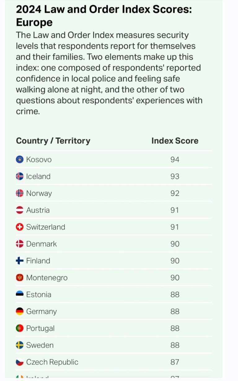 Kosova, e treta në botë dhe e para në Evropë për siguri, sipas raportit Gallup