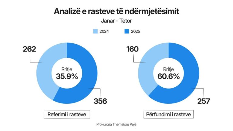 60% raste me shumë në 10 muaj e vitit 2025 se vitin paraprak për ndërmjetësim në Prokurorinë e Pejës
