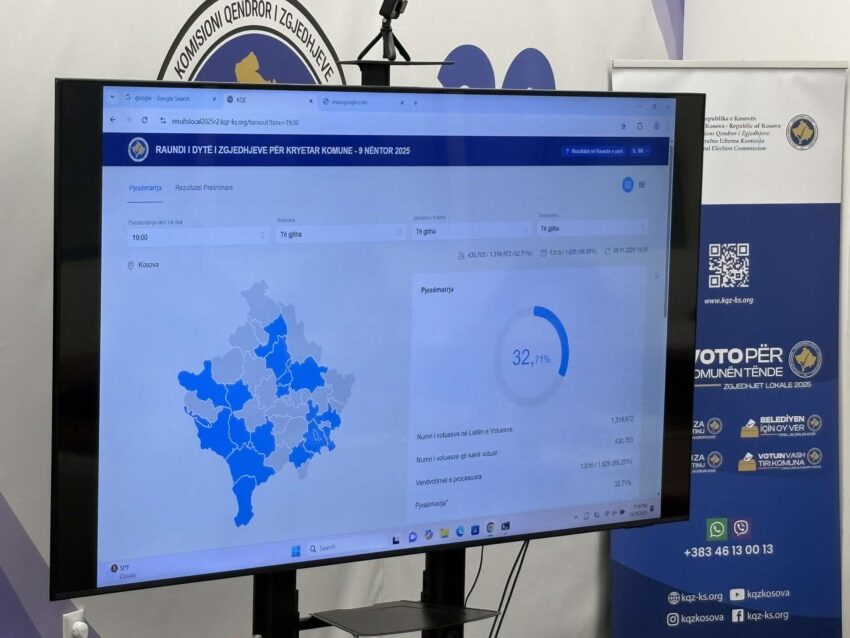 KQZ-ja në ora 21:30 i publikon rezultatet preliminare të balotazhit