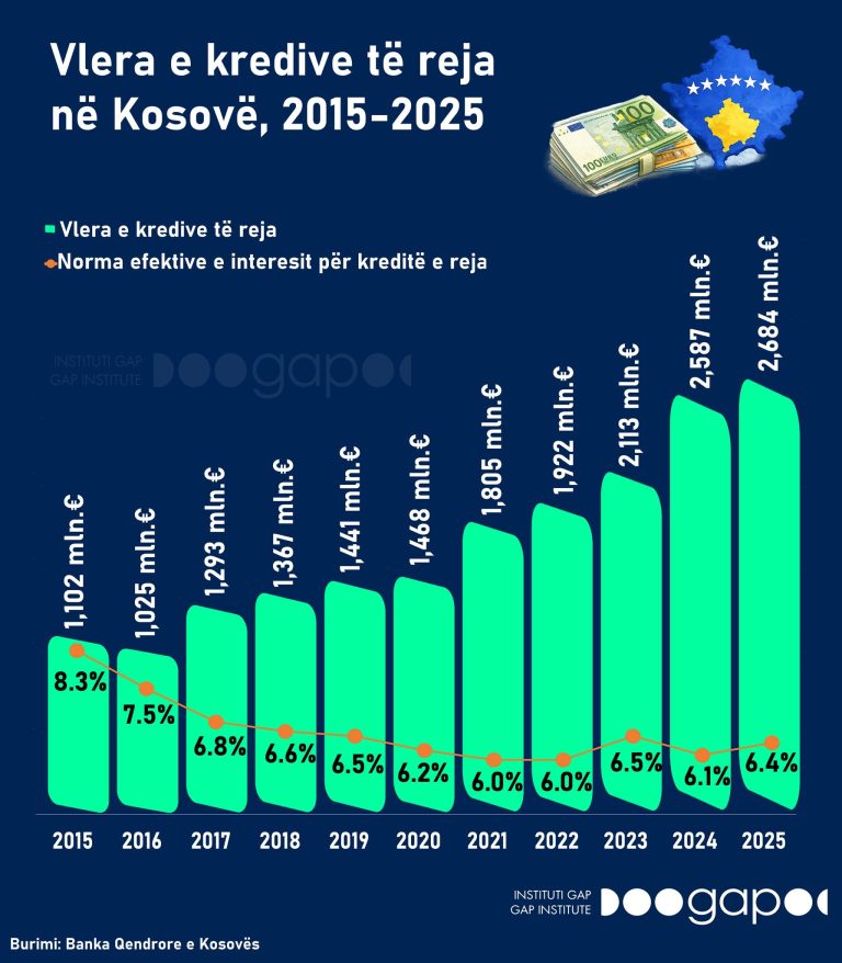 Vlera e kredive të reja në Kosovë arrin 2.68 miliardë euro