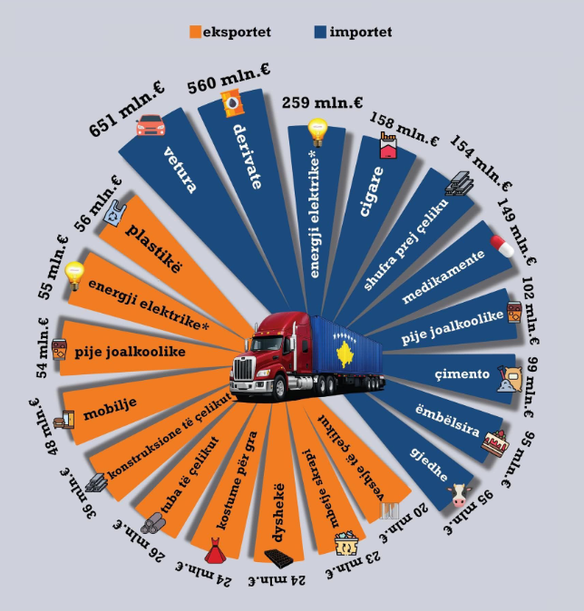 Veturat dhe derivatet kryesojnë importet, energjia dhe plastika eksportet në Kosovë