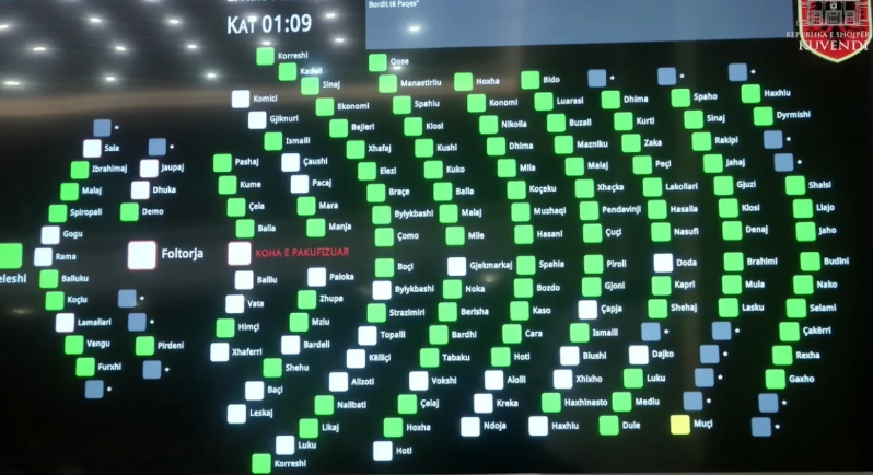 Shqipëria pjesë e Bordit të Paqes, Kuvendi ratifikon marrëveshjen