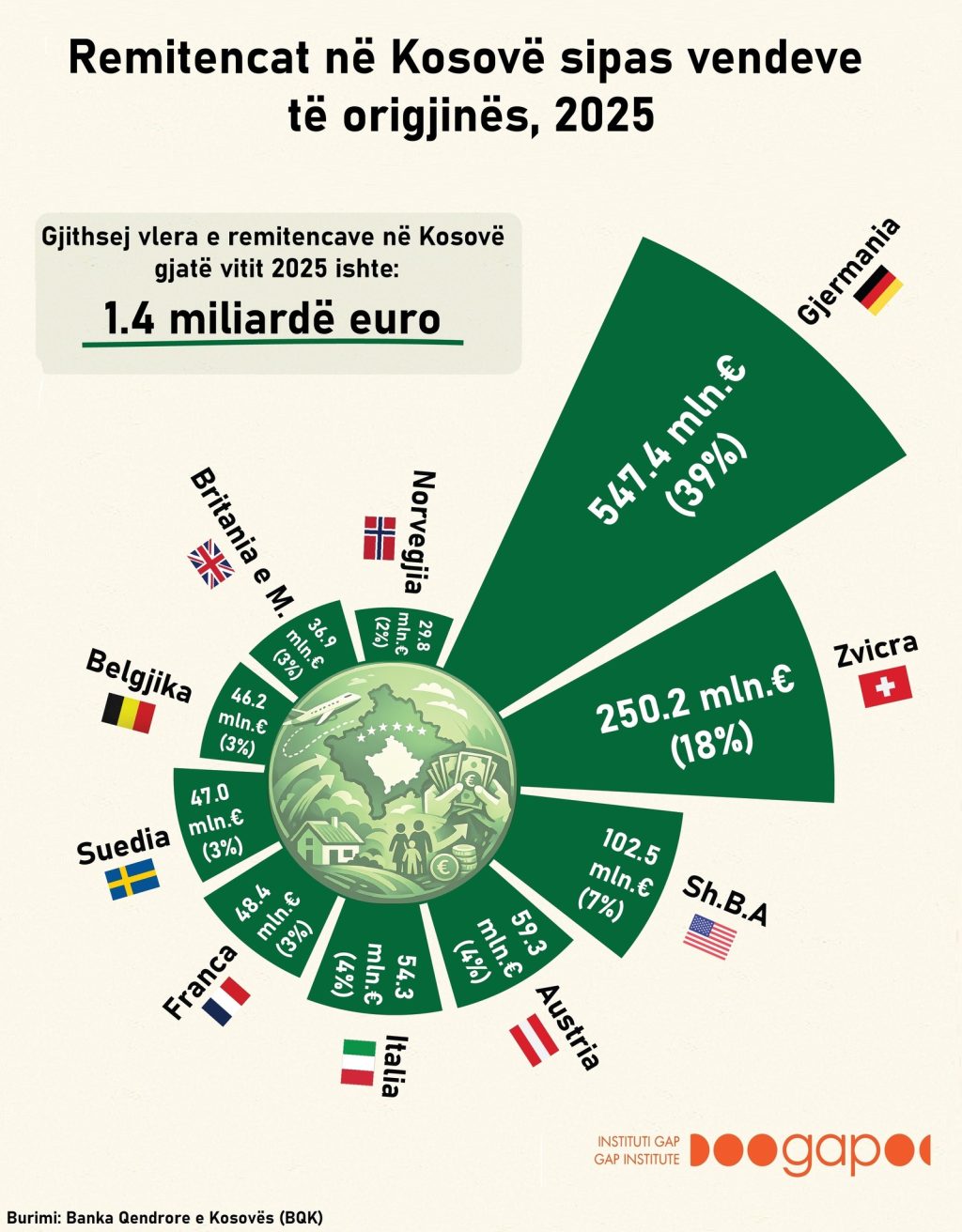 Remitencat në Kosovë arrijnë 1.4 miliardë euro në 2025