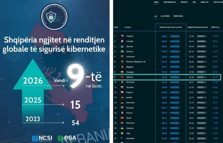 Shqipëria renditet e 9-ta në botë për sigurinë kibernetike