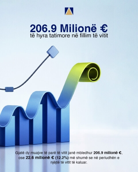Rritje për 22.6 milionë euro e të hyrave tatimore në fillim të vitit