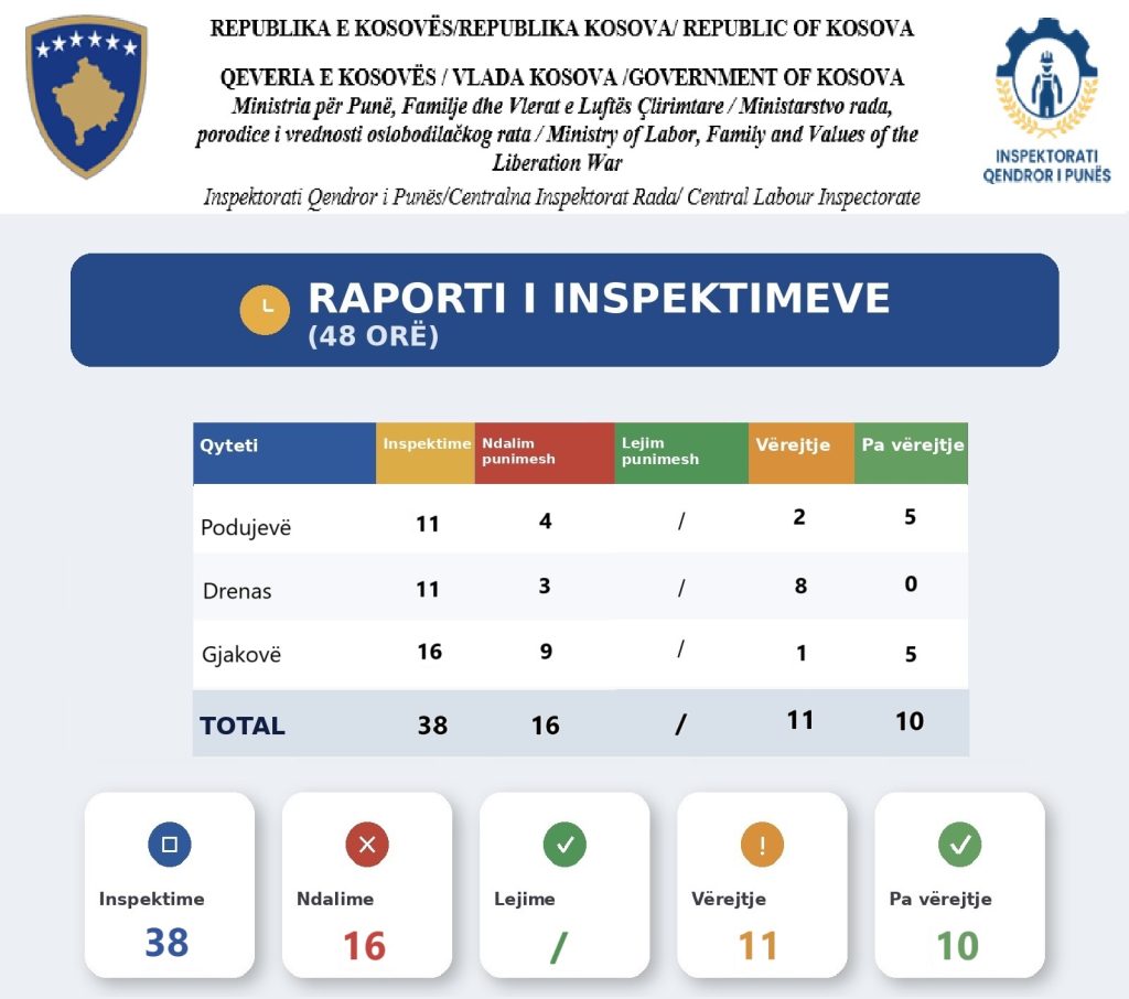 Inspektorati Qendror i Punës me aksion të gjerë inspektues në Kosovë