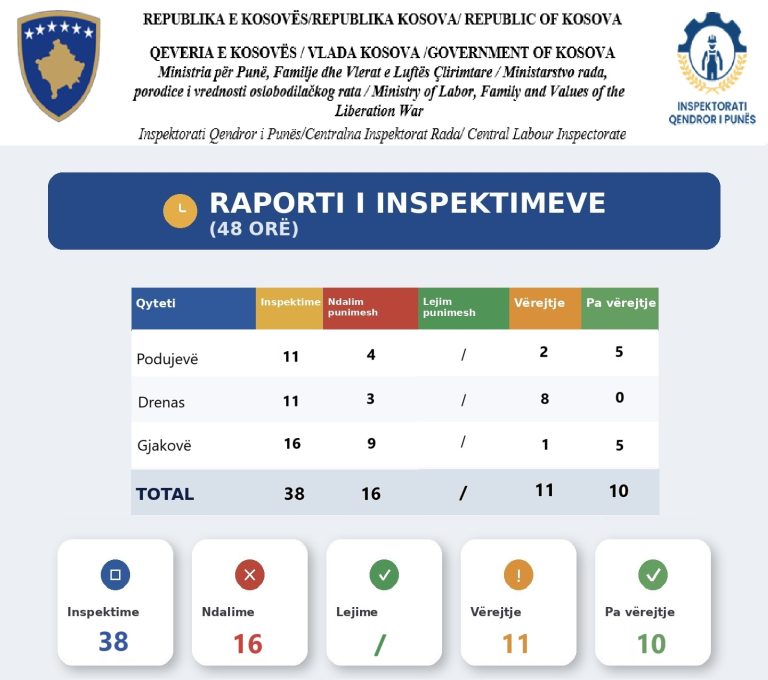 Inspektorati Qendror i Punës me aksion të gjerë inspektues në Kosovë