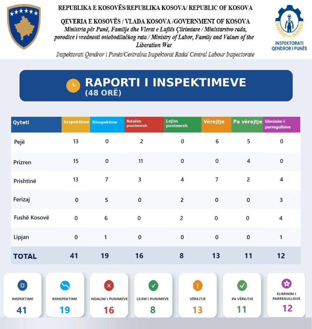 Aksion 48-orësh i Inspektoratit të Punës, fokus në sektorin e ndërtimtarisë