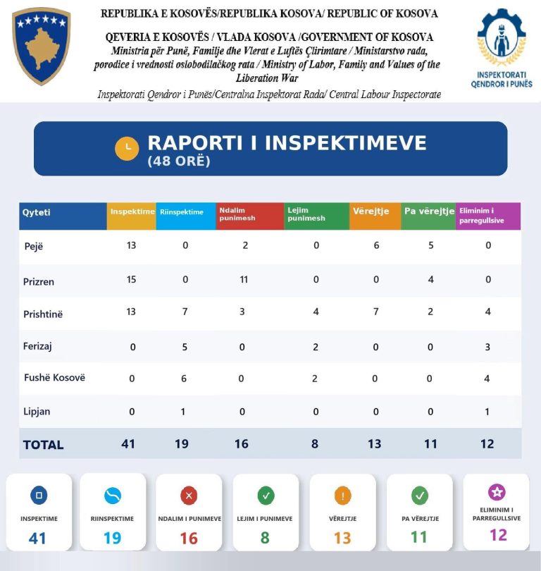 Aksion 48-orësh i Inspektoratit të Punës, fokus në sektorin e ndërtimtarisë