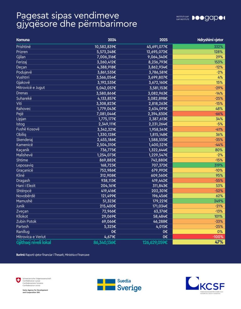 GAP: Komunat shpenzuan 126.6 milionë € për vendime gjyqësore në 2025