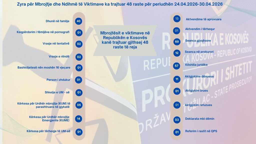 ZMNV: 48 raste të reja të trajtuara brenda një jave në Kosovë