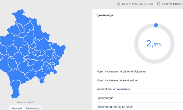 Pjesëmarrja në votime arrin në 2.97% deri në ora 09:20