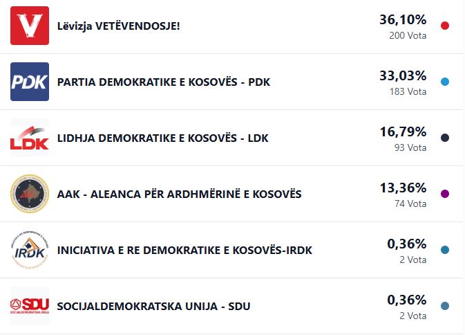 Damaneku i beson LVV-së, lë pas PDK-në me diferencë të ngushtë