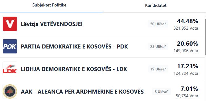 VV rritet në 44.48%, PDK dhe LDK pa ndryshime pas 95% të votave të numëruara