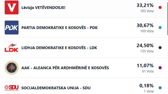 VV kryeson në Astrazup, garë e ngushtë me PDK-në