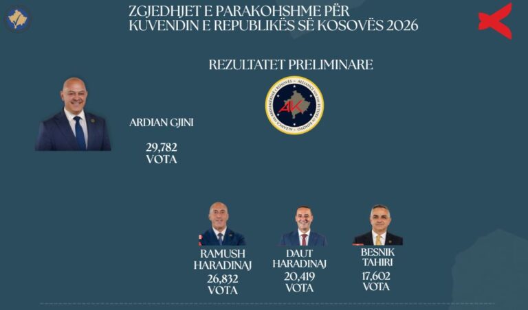 AAK prin në rezultate preliminare, Haradinaj dhe Gjini në krye të votave