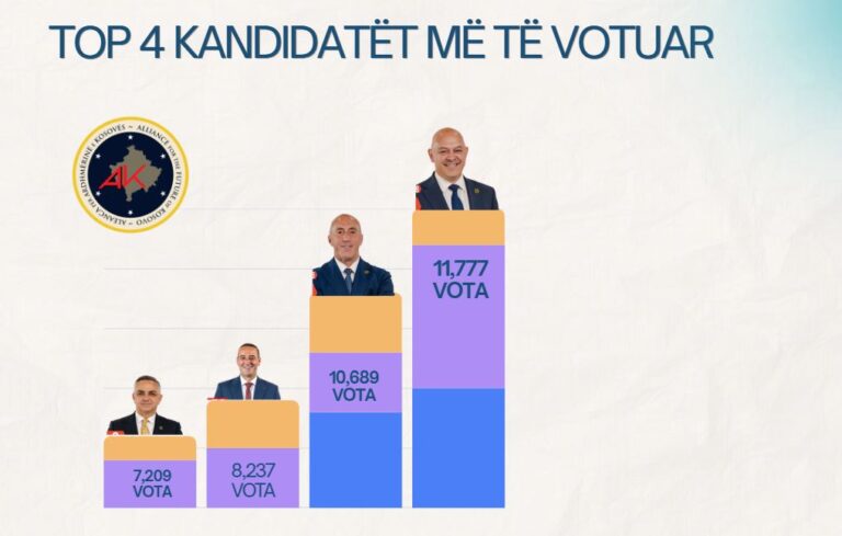 Gjini lë pas Haradinajn në votat e AAK-së