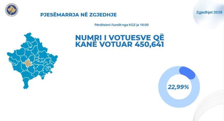 22.99% pjesëmarrje deri në 16:30, mbi 450 mijë qytetarë votuan