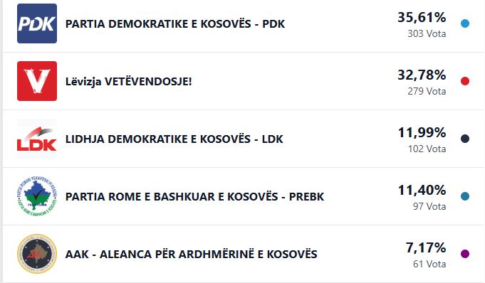 PDK del e para në Drenoc, VV ndjek nga afër