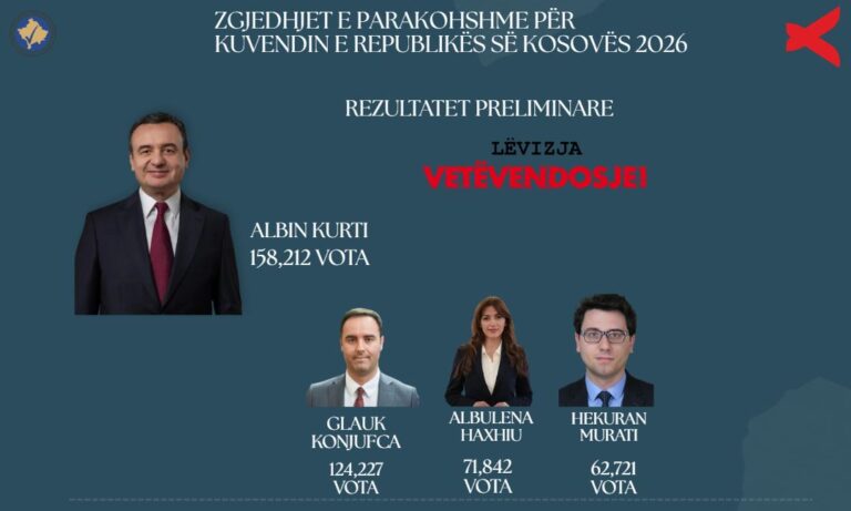 Numërohen 66.89% e votave, Kurti i pari me mbi 158 mijë vota