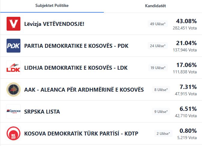 VV-ja prin me mbi 43 për qind të votave, pas procesimit të gati 90% të vendvotimeve