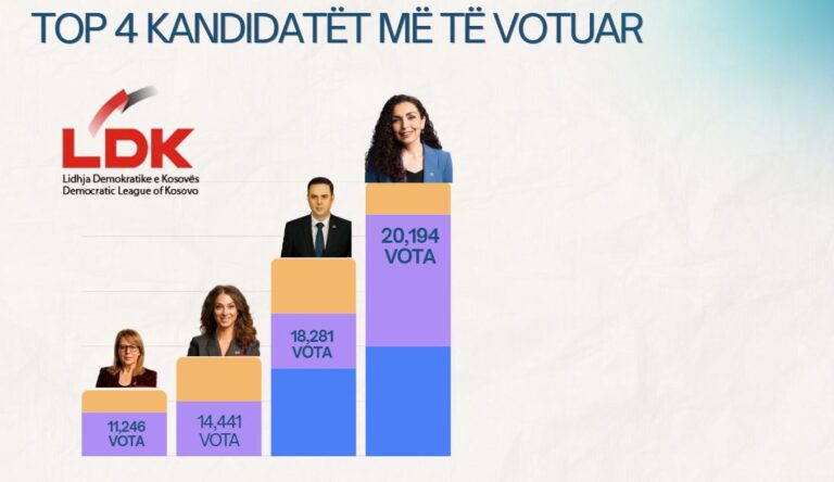Osmani prin te LDK-ja, pason Abdixhiku