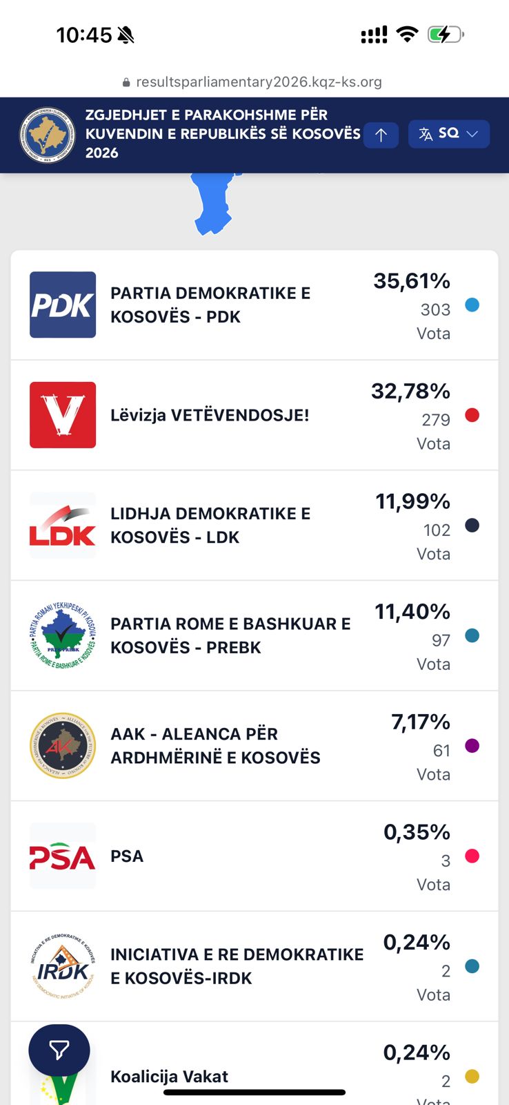 “Çudi në Drenoc të Malishevës: PREBK merr 97 vota”