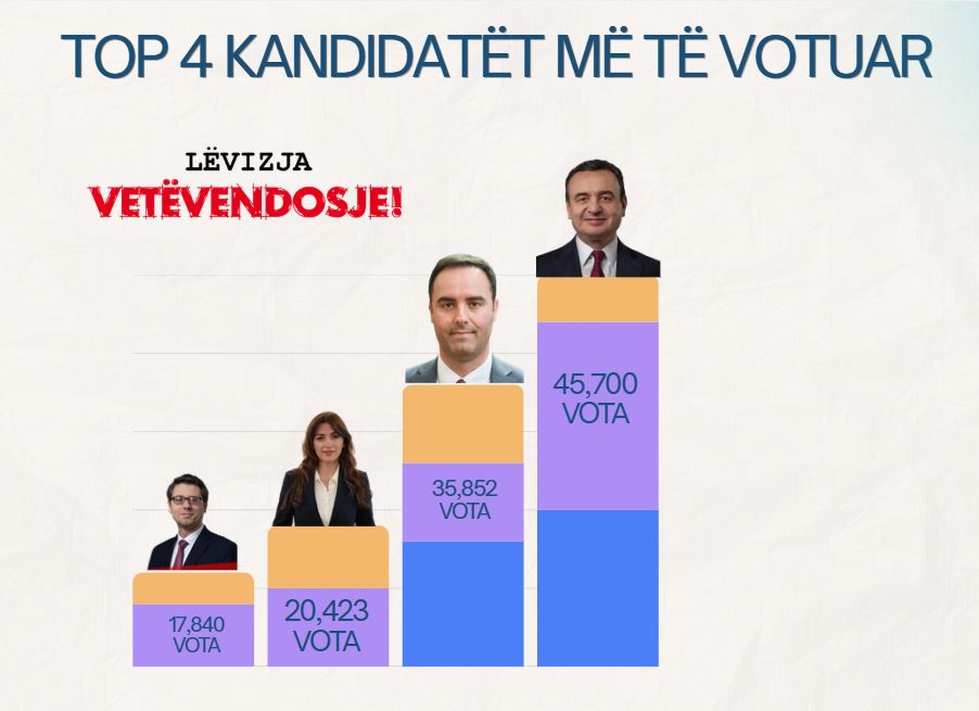 VV kryeson në numërimin e votave – Kurti në krye me mbi 45 mijë vota