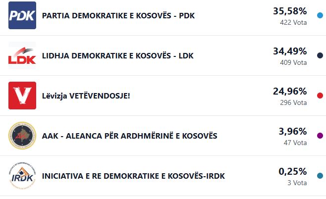 Garë e ngushtë në Banjë: PDK e para, LDK shumë pranë në “Naim Frashëri”
