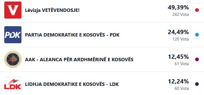 VV dominon në Carrallukë, PDK e dyta me distancë të qartë