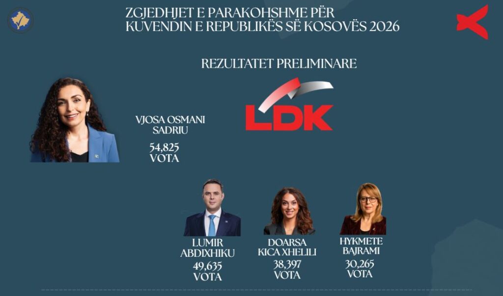 Rritet numërimi në 70.10%, LDK publikon votat e kandidatëve kryesorë