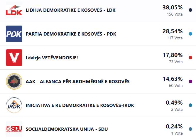 LDK fiton bindshëm në Lubizhdë