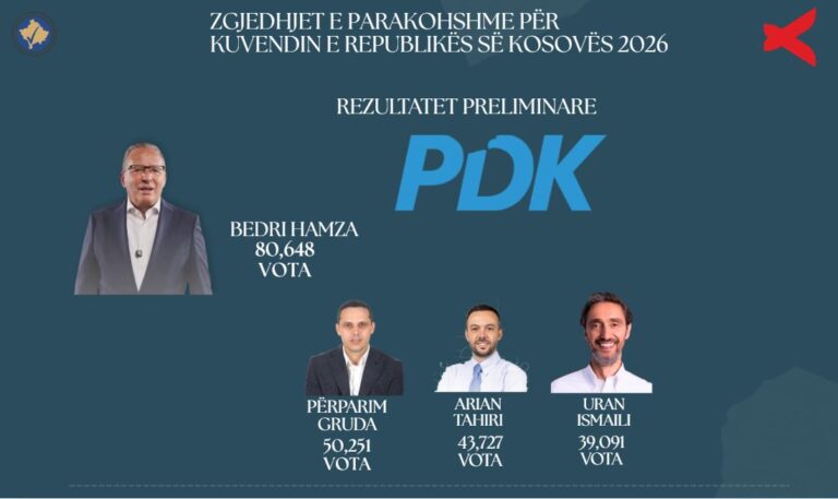 Rritet numërimi në 68.61%, Bedri Hamza prin në PDK