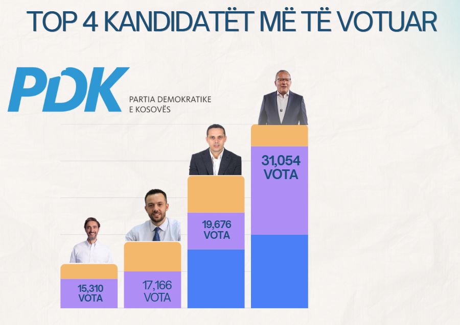 PDK prin në disa vendvotime – Hamza i pari me mbi 31 mijë vota