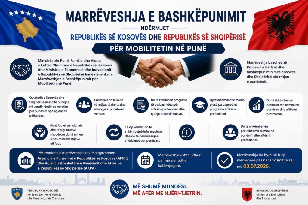 Kosova dhe Shqipëria me marrëveshje të re për lëvizjen e fuqisë punëtore