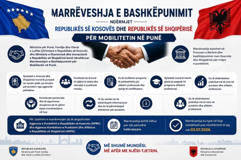 Kosova dhe Shqipëria me marrëveshje të re për lëvizjen e fuqisë punëtore