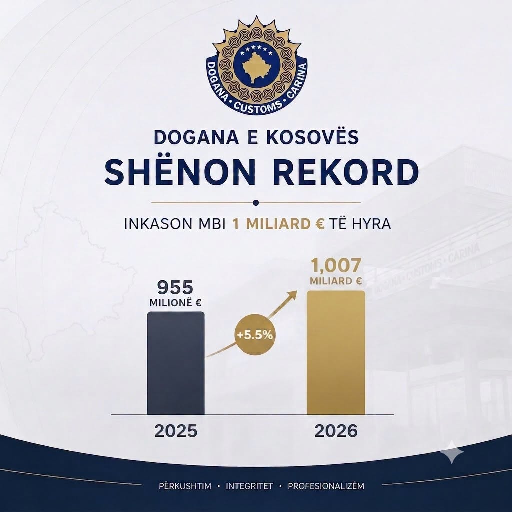 Dogana e Kosovës kalon 1 miliard euro të hyra gjatë vitit