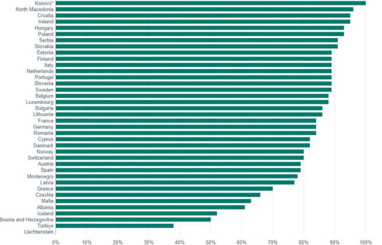 Kosova renditet e para në EIONET me 100% përmbushje të raportimit mjedisor