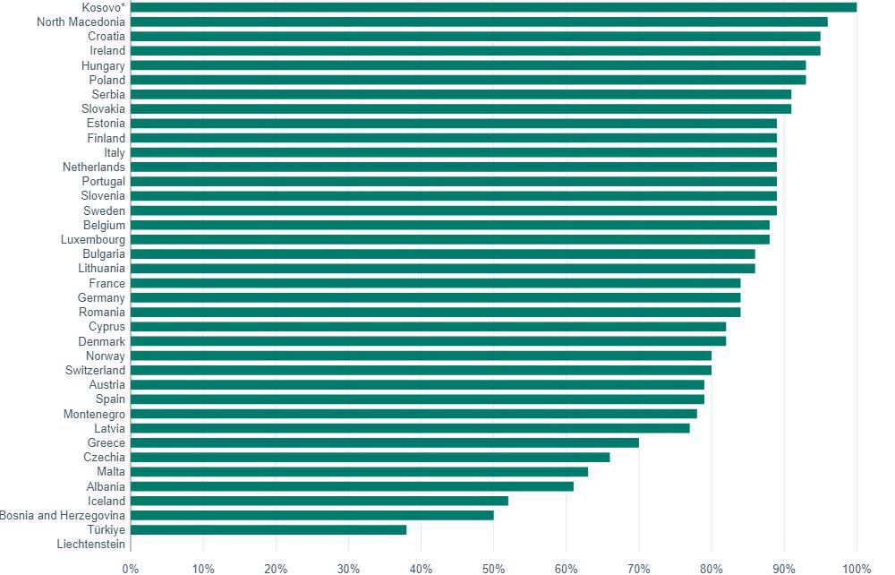 Kosova renditet e para në EIONET me 100% përmbushje të raportimit mjedisor