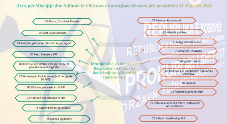 ZMNV trajtoi 61 raste brenda një jave