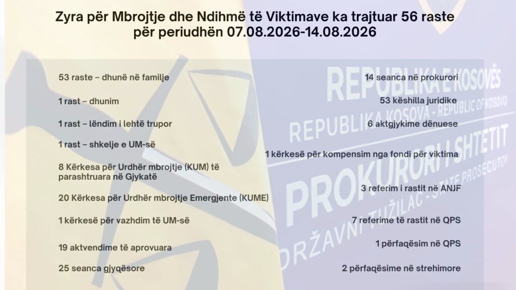 56 raste të reja të trajtuara nga Zyra për Mbrojtjen e Viktimave