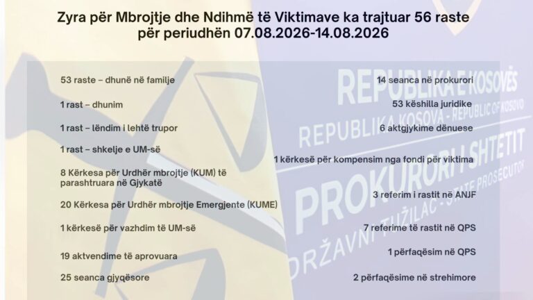 56 raste të reja të trajtuara nga Zyra për Mbrojtjen e Viktimave