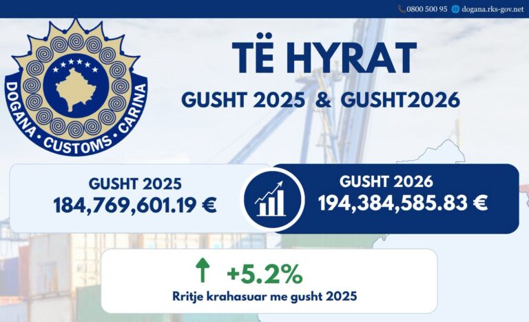 Të hyrat doganore rriten mbi 5% në gusht